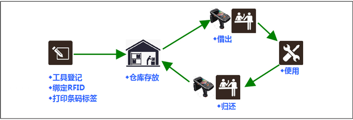 主業(yè)務(wù)流程 主業(yè)務(wù)流程