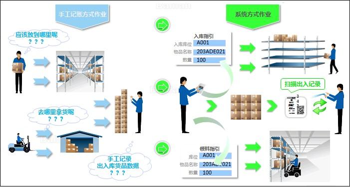 RFID倉(cāng)庫(kù)資產(chǎn)管理系統(tǒng) RFID倉(cāng)庫(kù)資產(chǎn)管理系統(tǒng)