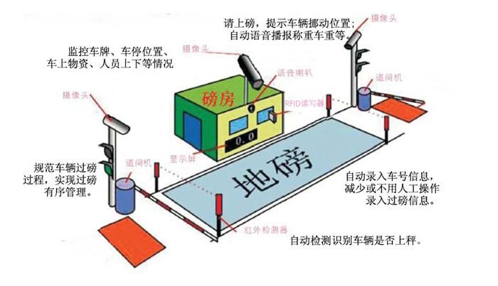 RFID汽車衡稱重管理系統(tǒng) RFID汽車衡稱重管理系統(tǒng)