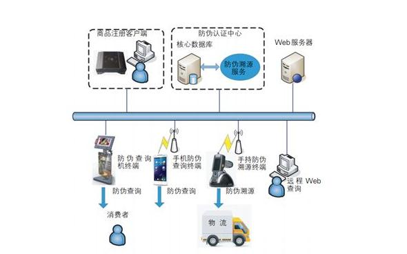 防偽溯源 防偽溯源