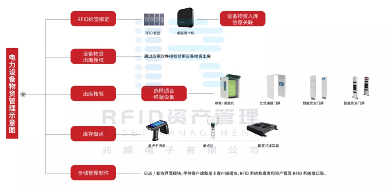 RFID電力行業(yè)固定資產(chǎn)管理解決方案 RFID電力行業(yè)固定資產(chǎn)管理解決方案