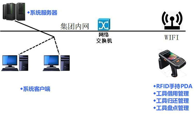 兆麟RFID工具管理系統(tǒng) 兆麟RFID工具管理系統(tǒng)