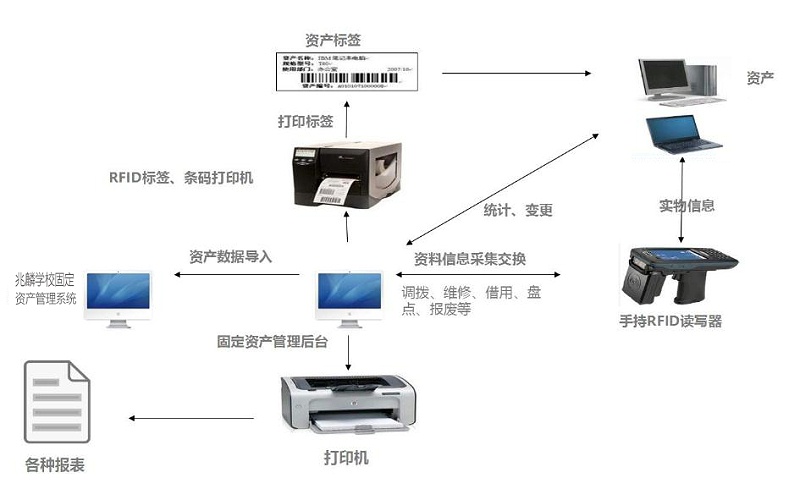 學(xué)校固定資產(chǎn)管理系統(tǒng) 學(xué)校固定資產(chǎn)管理系統(tǒng)