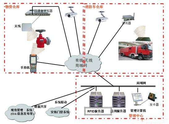 RFID消防物資管理系統(tǒng)解決方案 RFID消防物資管理系統(tǒng)解決方案