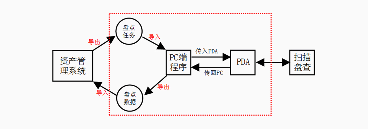 業(yè)務(wù)流程 業(yè)務(wù)流程