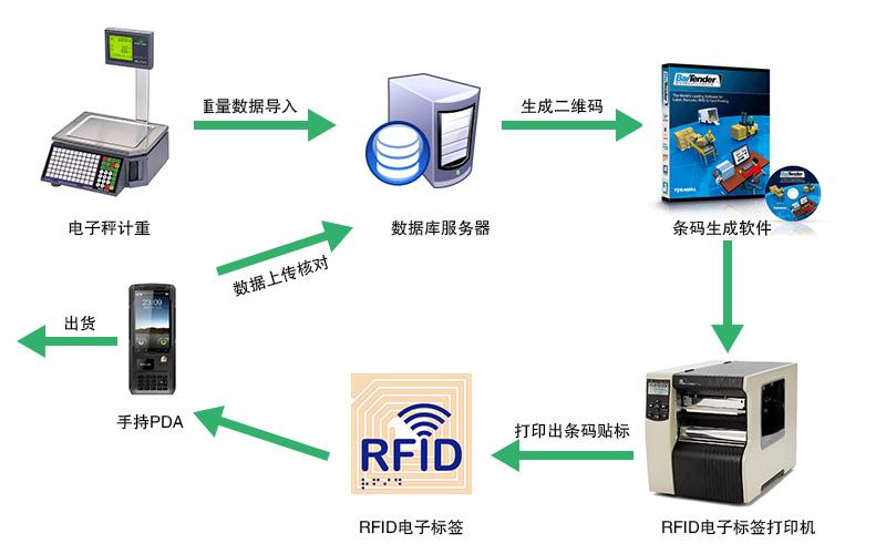 RFID標(biāo)簽應(yīng)用 RFID標(biāo)簽應(yīng)用