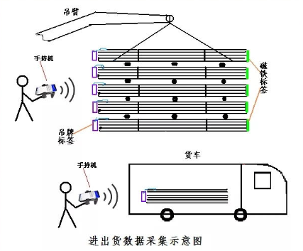 rfid鋼材管理盤點(diǎn)方案 rfid鋼材管理盤點(diǎn)方案