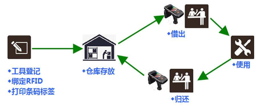 工具管理系統(tǒng)工作原理 工具管理系統(tǒng)工作原理